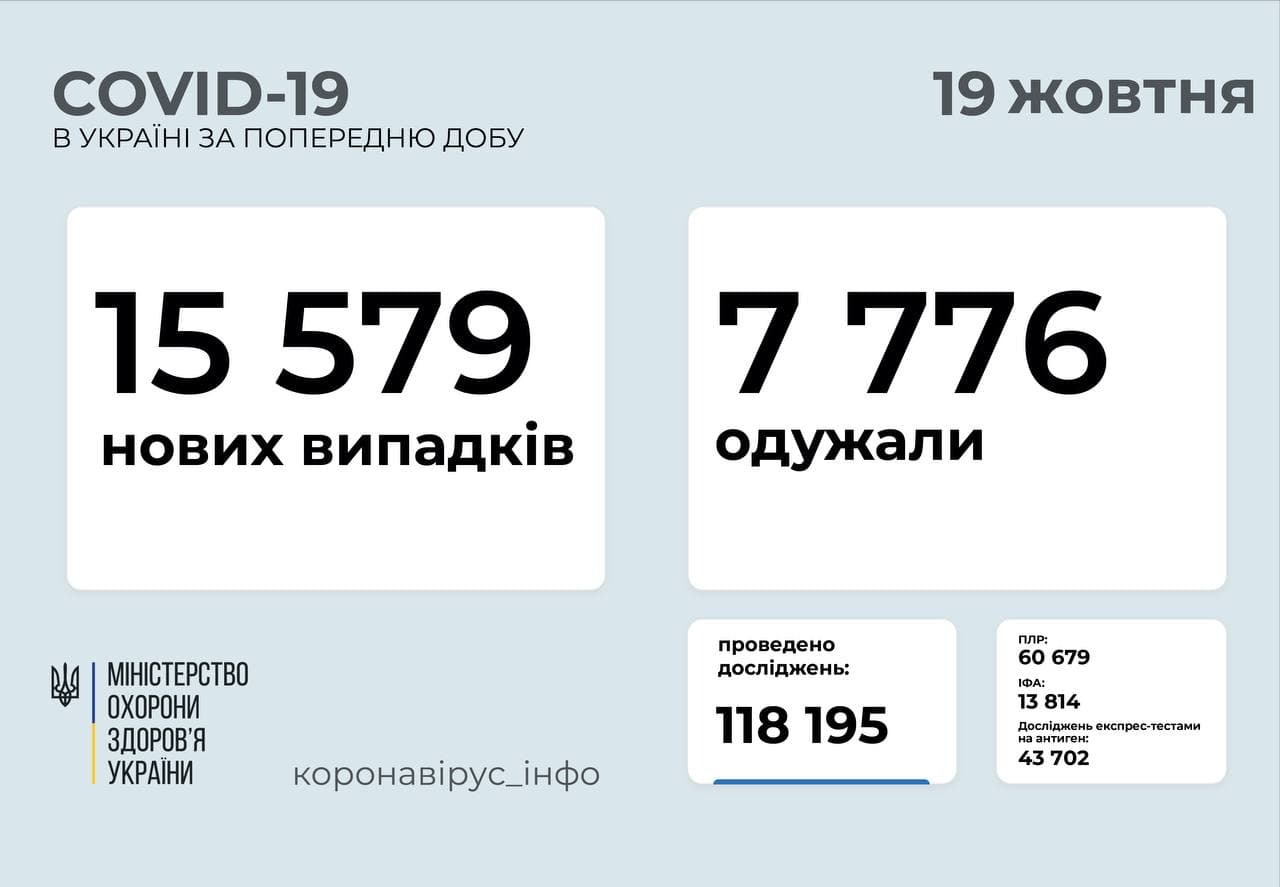 15 579 нових випадків  COVID-19  зафіксовано в Україні